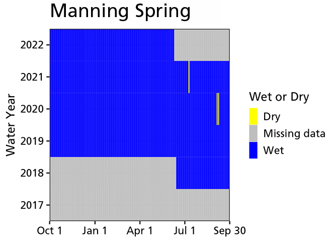 A graph indicating that Manning Spring contained water for all but a few days (in 2020 and again in 2021) since monitoring started in 2018.