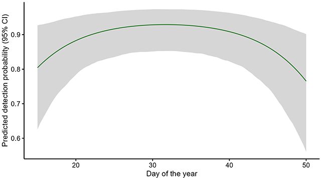 Black-tailed jackrabbit detection probability by day of the year Figure 4. Slight curve showing detection probability of black-tailed jackrabbit peaking near day 30 of the year, roughly the midpoint of the camera deployments.