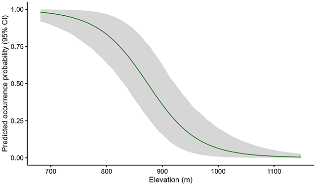 Coyote occurrence probability by elevation Figure 5. Curve showing occurrence probability of coyotes peaking at low elevations (probability near 1), dropping steeply between 800 and 1,000 feet elevation and reaching near zero at 1,100 feet elevation.