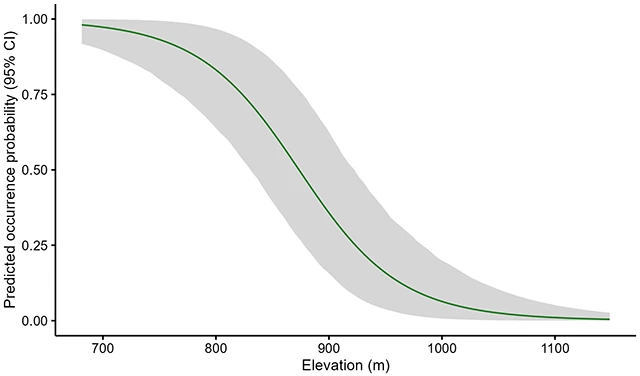 Coyote occurrence probability by elevation Figure 5. Curve showing occurrence probability of coyotes peaking at low elevations (probability near 1), dropping steeply between 800 and 1,000 feet elevation and reaching near zero at 1,100 feet elevation.