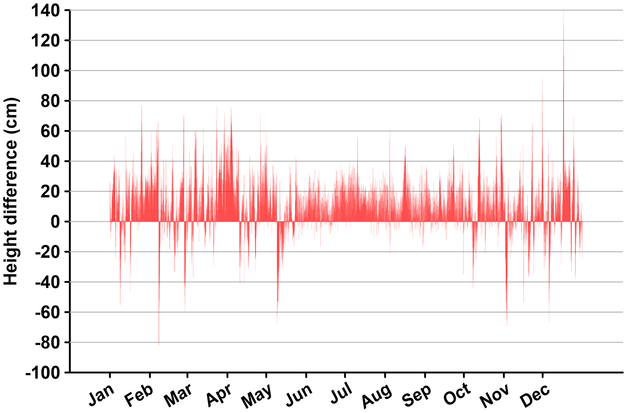 bar graph of water levels at SAHI in 2020