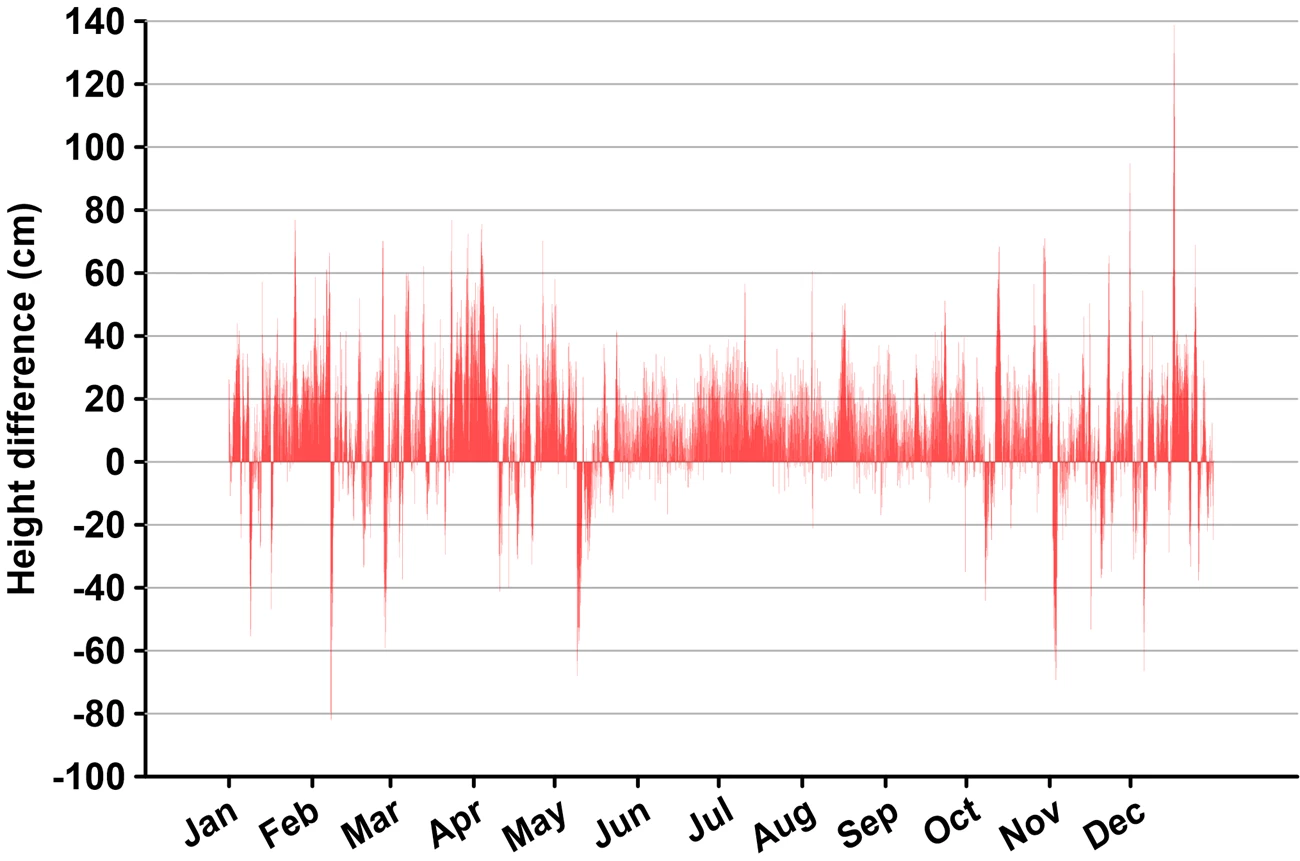 bar graph of water levels at SAHI in 2020