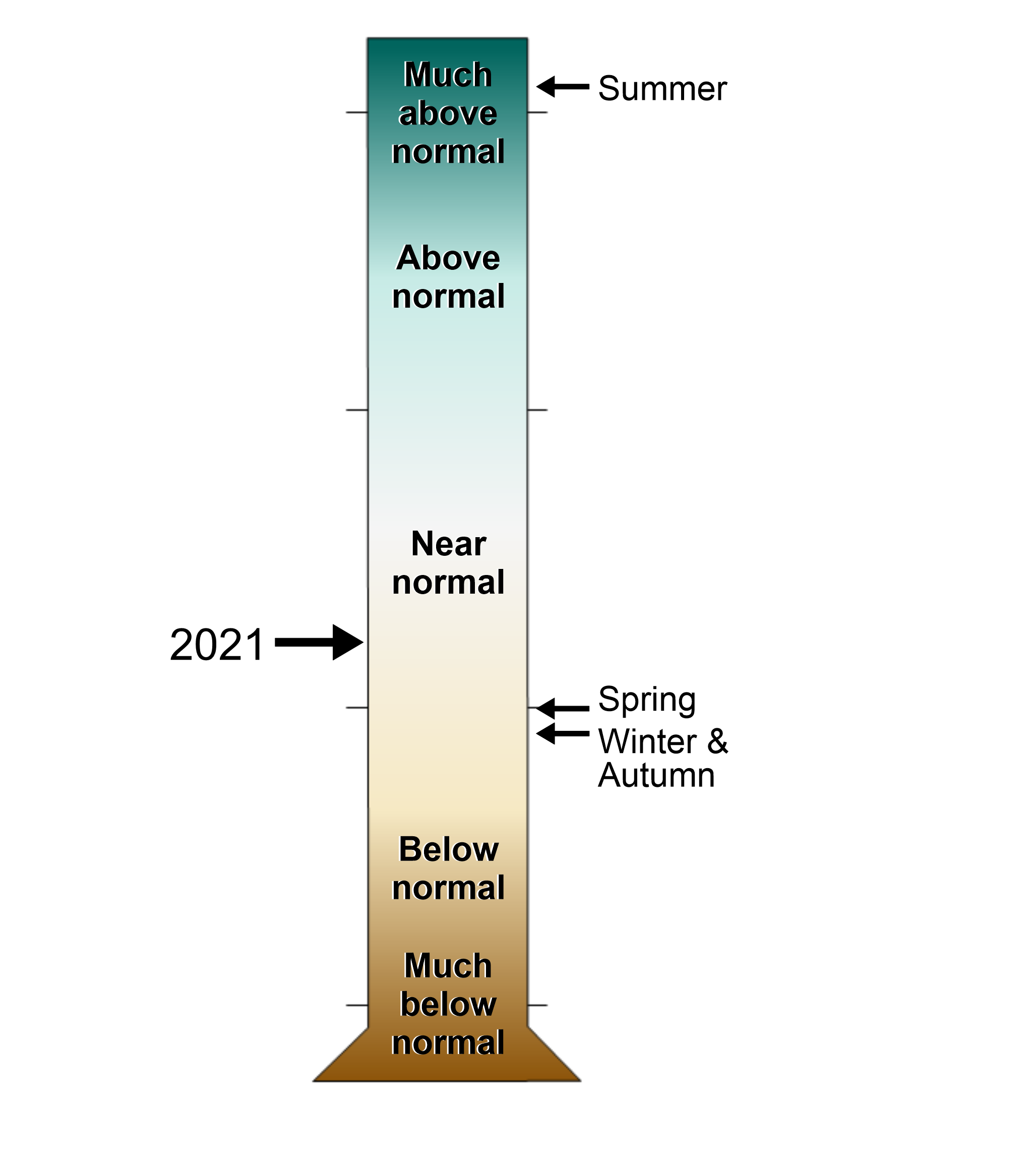 lt= A figure of a graduated cylinder showing the Nassau County, New York annual and seasonal precipitation rankings from 1895-2021. Levels range from much above normal to much below normal.