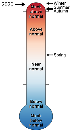 lt= thermometer of 2020 SAHI temperature rankings