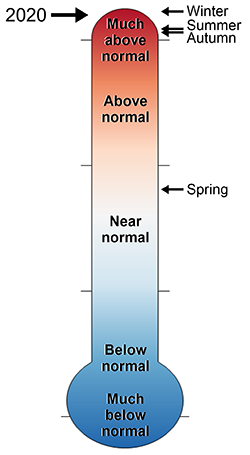 thermometer of 2020 SAHI temperature rankings