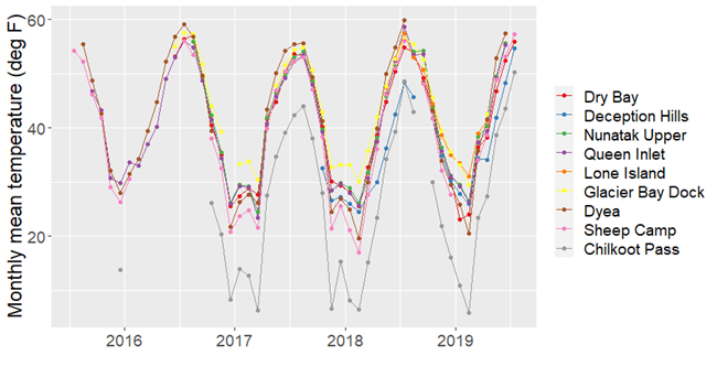 Temperature measurements a graph of temperatures measured across all weather stations in Glacier Bay and Klondike sites.