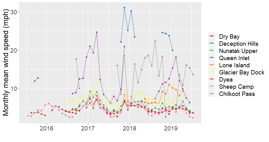 A graph showing wind speeds measured across Glacier Bay and Klondike weather stations