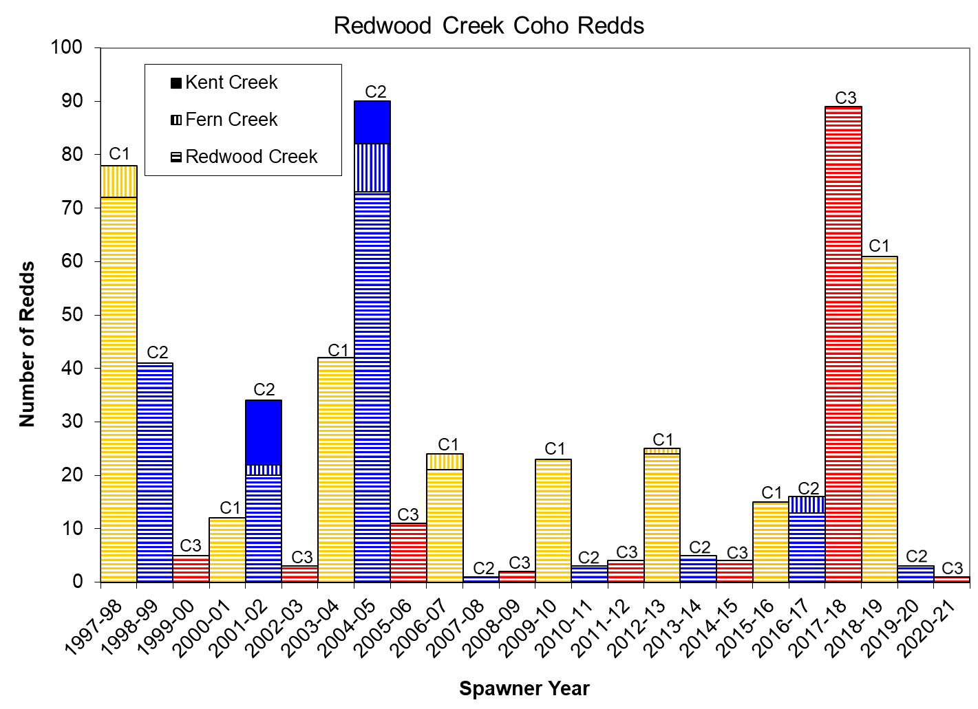 Bar graph of coho redd counts since 1997-98 showing that the 2019-2020 cohort produced fewer redds than the 2016-2017 generation that preceded it.