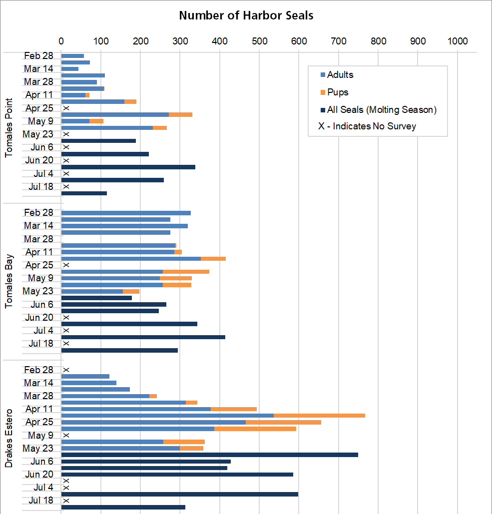 Max weekly counts by site and survey week Graph of maximum harbor seal counts by site (Tomales Point, Tomales Bay, and Drakes Estero) and survey week from late February through July.