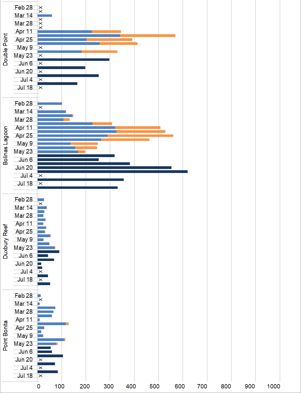 Graph of maximum harbor seal counts by site (Double Point, Bolinas Lagoon, Duxbury Reef, and Point Bonita) and survey week from late February through July.