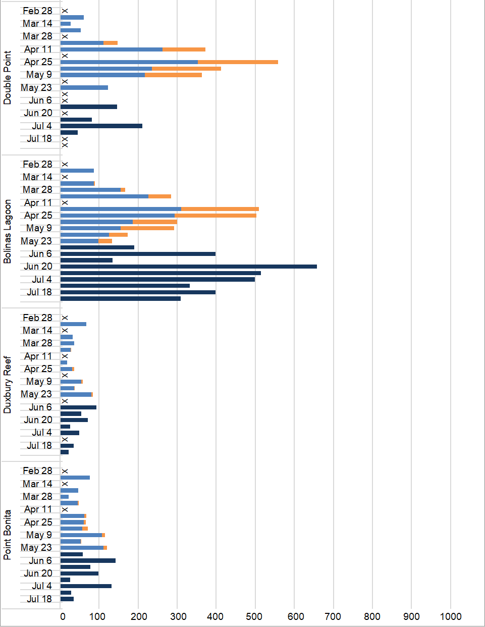 Maximum weekly harbor seal counts by site and survey week Graph of maximum harbor seal counts by site (Double Point, Bolinas Lagoon, Duxbury Reef, and Point Bonita) and survey week from late February through July.
