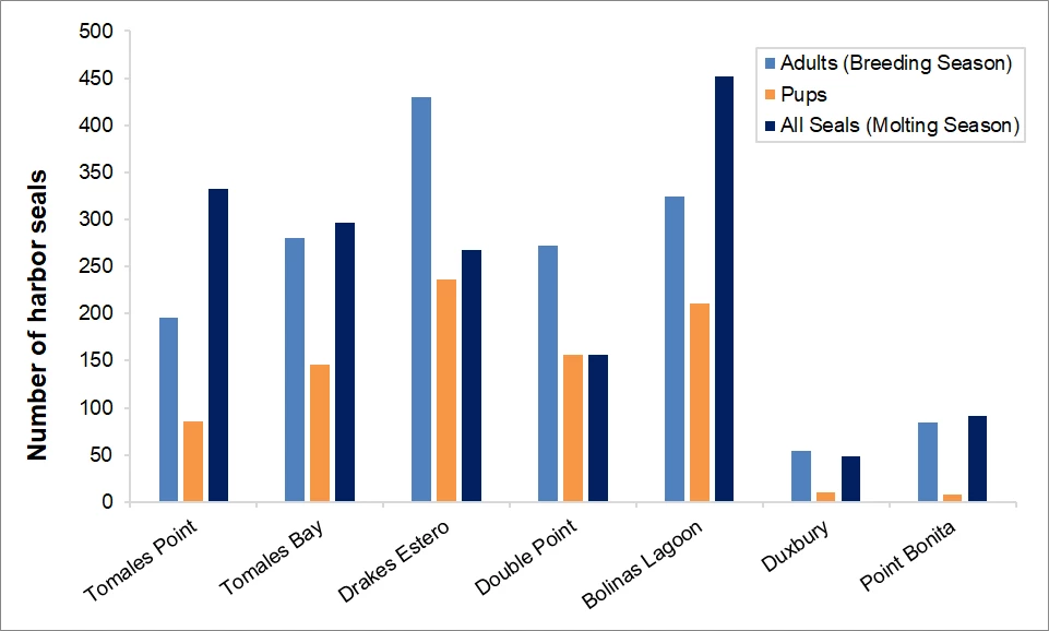 Maximum 2025 harbor seal counts by monitoring site Bar graph of maximum harbor seal counts at Tomales Point, Tomales Bay, Drakes Estero, Double Point, Bolinas Lagoon, Duxbury, and Point Bonita. Drakes Estero has the highest breeding season adult and pup numbers, followed by Bolinas Lagoon.