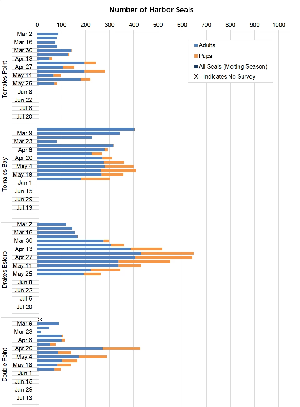 2025 maximum weekly harbor seal counts Graph of maximum harbor seal counts by site (Tomales Point, Tomales Bay, Drakes Estero, Double Point) and survey week from late February through May.