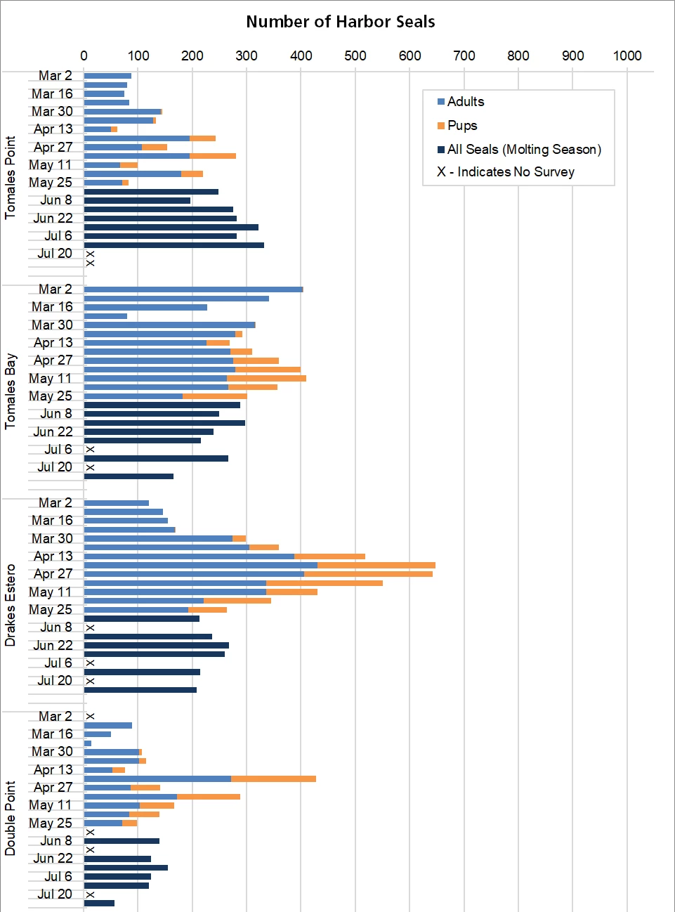 2025 maximum weekly harbor seal counts by site (Tomales Point, Tomales Bay, Drakes Estero, Double Point) and survey week Graph of maximum harbor seal counts by site (Tomales Point, Tomales Bay, Drakes Estero, Double Point) and survey week from late February through May.