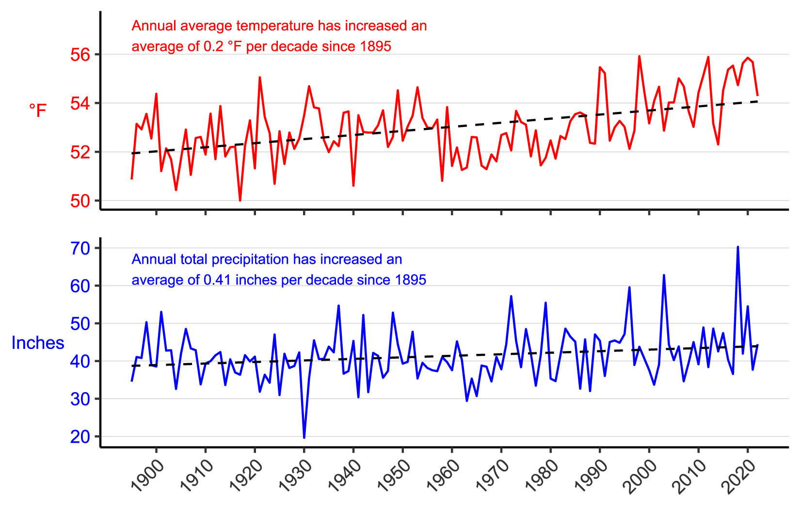 Figure 3. Line graph of annual average temperature (°F) and annual total precipitation (in.) for counties surrounding the park from 1895–2022 showing increases in both parameters. Figure 3. Line graph of annual average temperature (°F) and annual total precipitation (in.) for counties surrounding the park from 1895–2022 showing increases in both parameters.