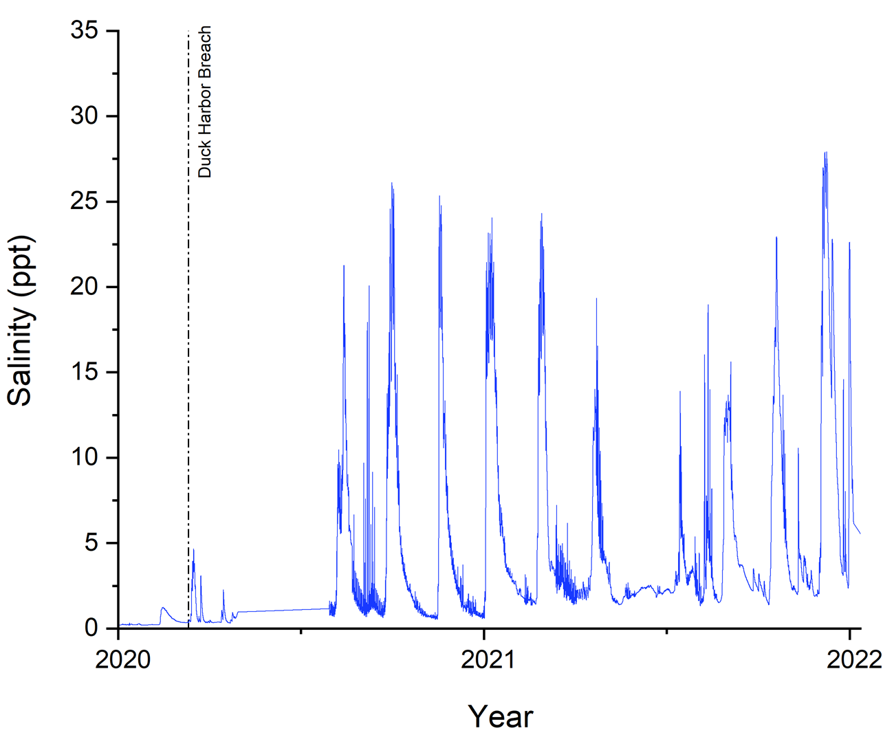 Herring River salinity graph A graph with a vertical dashed line, parallel to the y axis, indicating the 2021 Duck Harbor breach. y axis has units from 0 to 35 ppt. x axis has three notches, corresponding to 2020, 2021, and 2022. V-shaped, vertical, salinity spikes are in blue ink.
