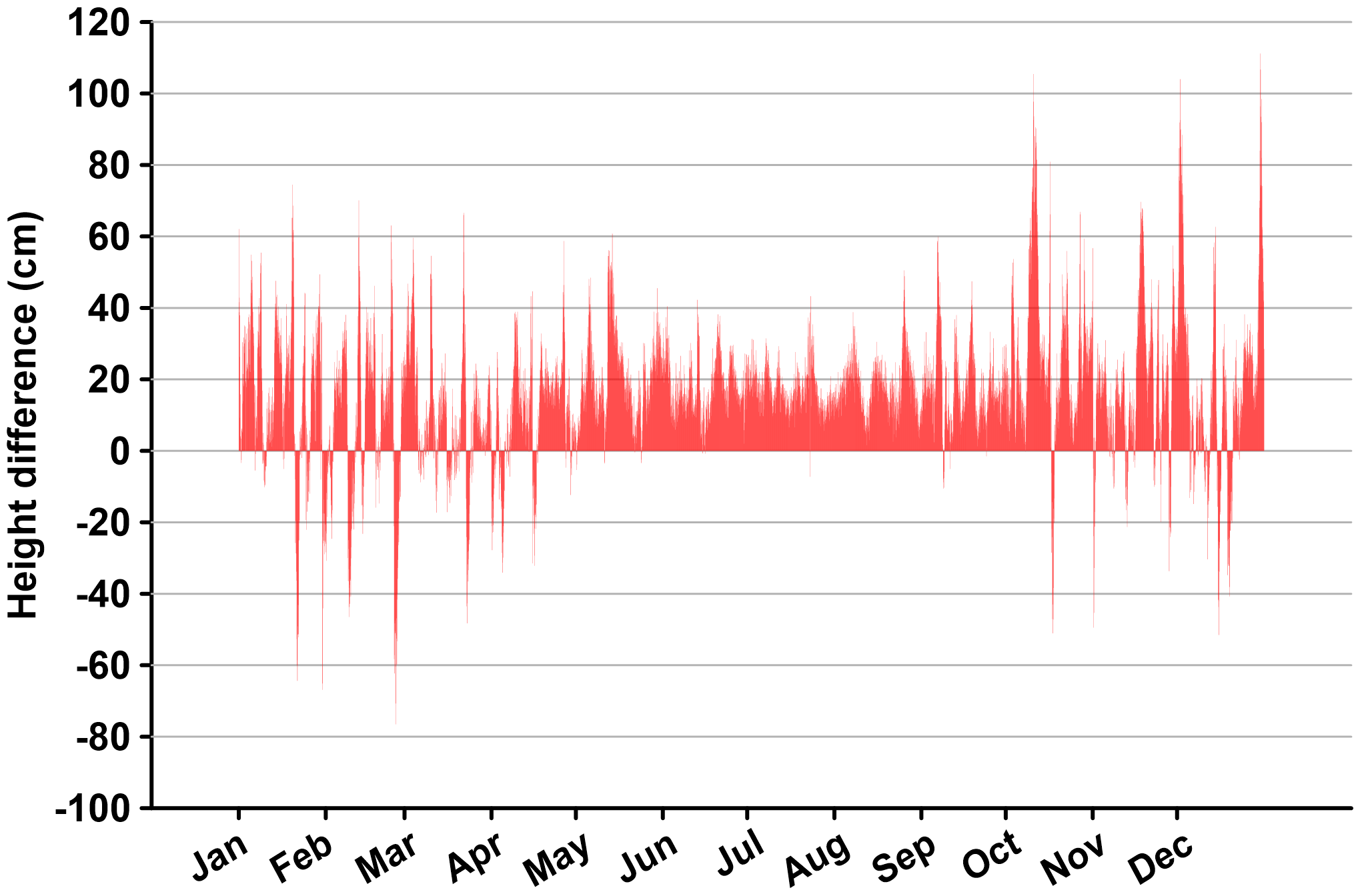 line graph of Sandy Hook tides