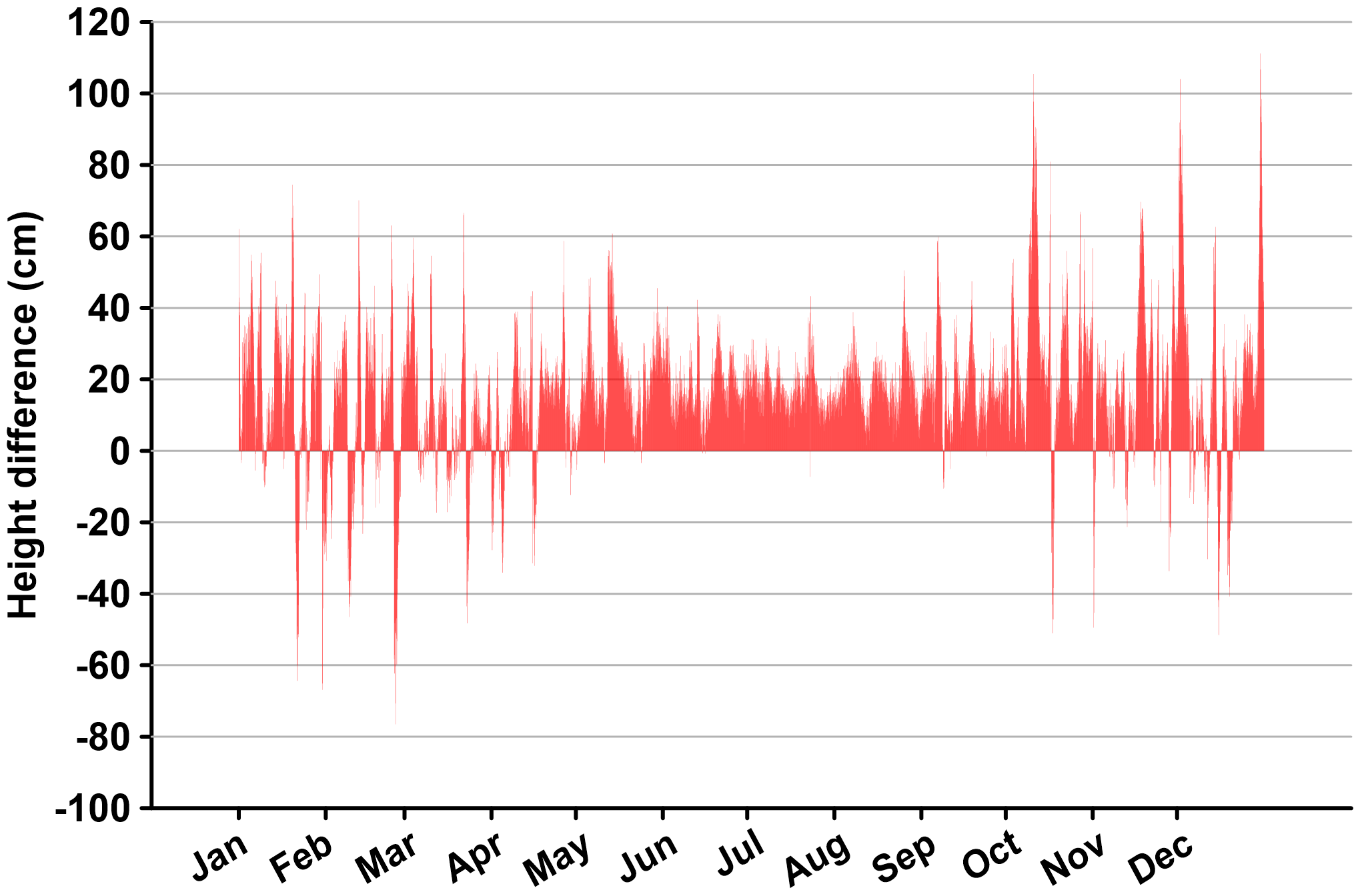 lt= line graph of Sandy Hook tides