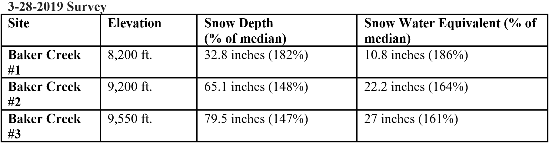 Table 1. March 28, 2019 Snow Survey Results