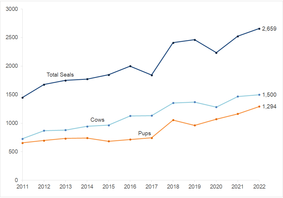 Elephant seal seasonal peaks, 2011-2022 Line graph of peak total seals, peak cows, and peak pups at Point Reyes from 2011-2022. All three lines climb upward, and all three 2022 counts reach new highs.