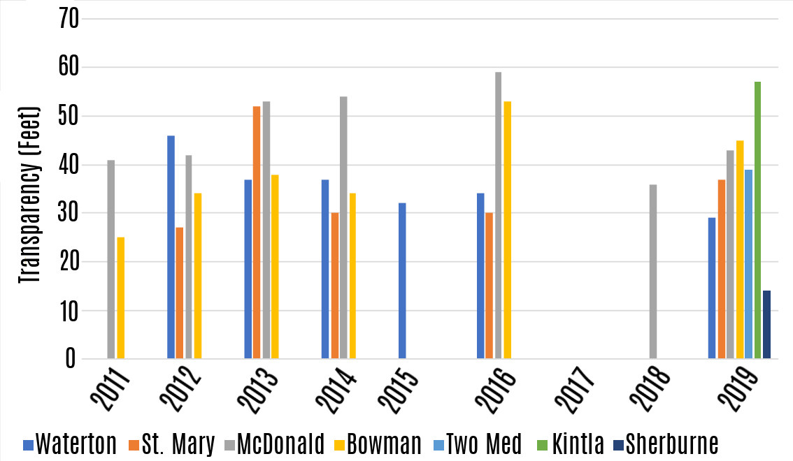 Secci Depth at GNP Lakes A bar graph shows years 2011-2019 on the x-axis and transparency in feet ranging from 0 to 70 on the y-axis. A key along the bottom shows the bar colors corresponding to different lakes in Glacier. The bars show variability in lake transparency.