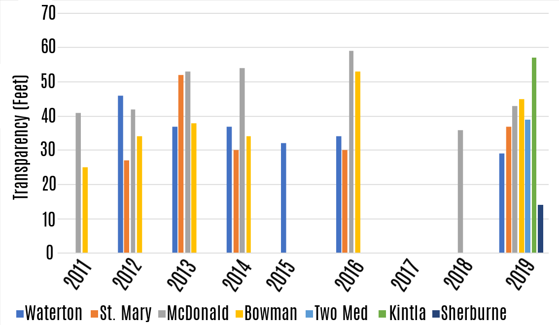 water pollution graphs charts