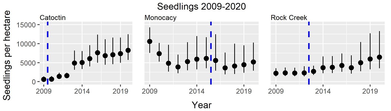Three figures show seedlings per hectare from 2009 to 2020 at Catoctin, Monocacy, and Rock Creek