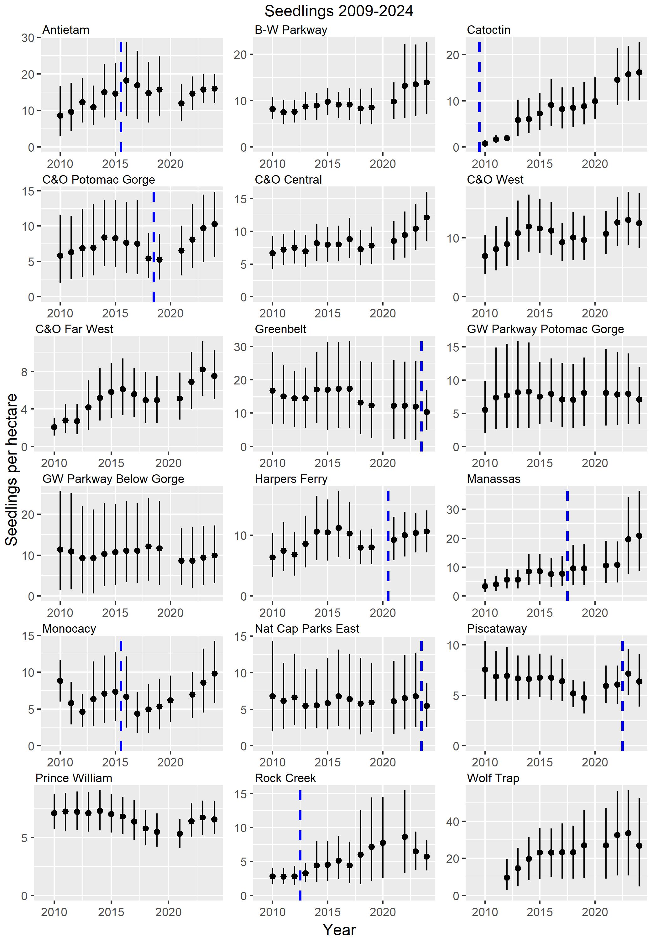 A grid of 18 graphs showing seedling density from 2009 to 2024 at National Capital Region parks.