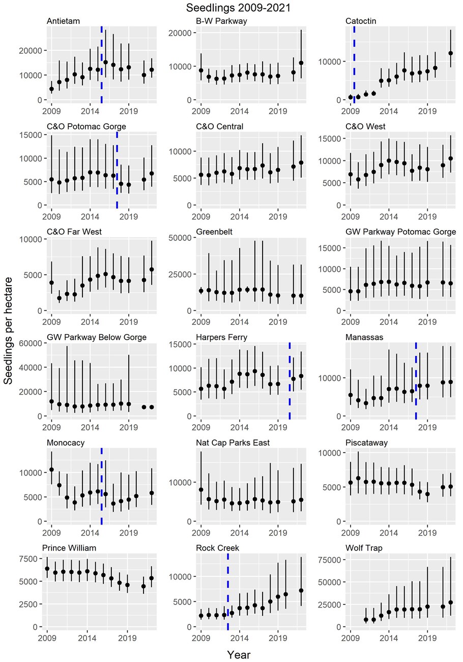 Eleven smaller graphs of seedling densities, one for each park with year on the x-axis and seedlings per hectare on the y-axis.