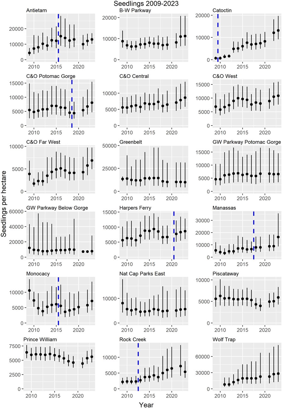 Eleven smaller graphs of seedling densities, one for each park with year on the x-axis and seedlings per hectare on the y-axis. For further explanation refer to narrative description.