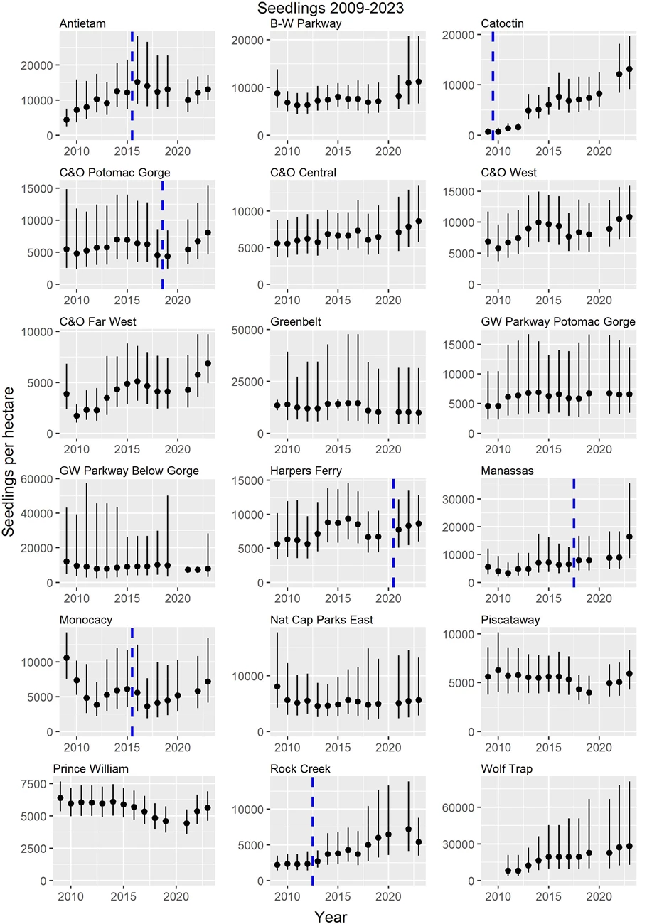 Seedlings_by_Park_2023 Eleven smaller graphs of seedling densities, one for each park with year on the x-axis and seedlings per hectare on the y-axis. For further explanation refer to narrative description.