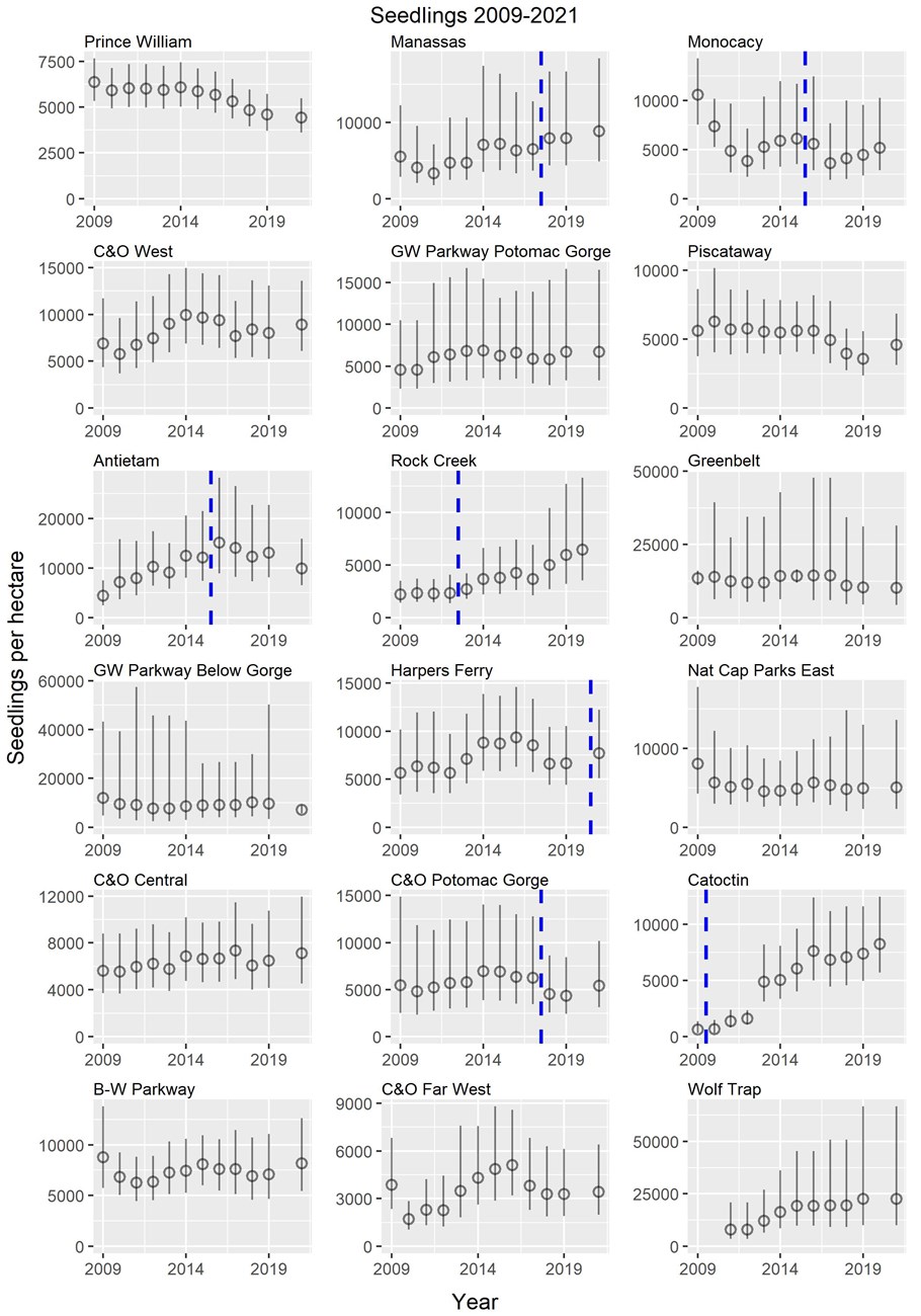 Graph showing change in seedling numbers in NCA parks over time