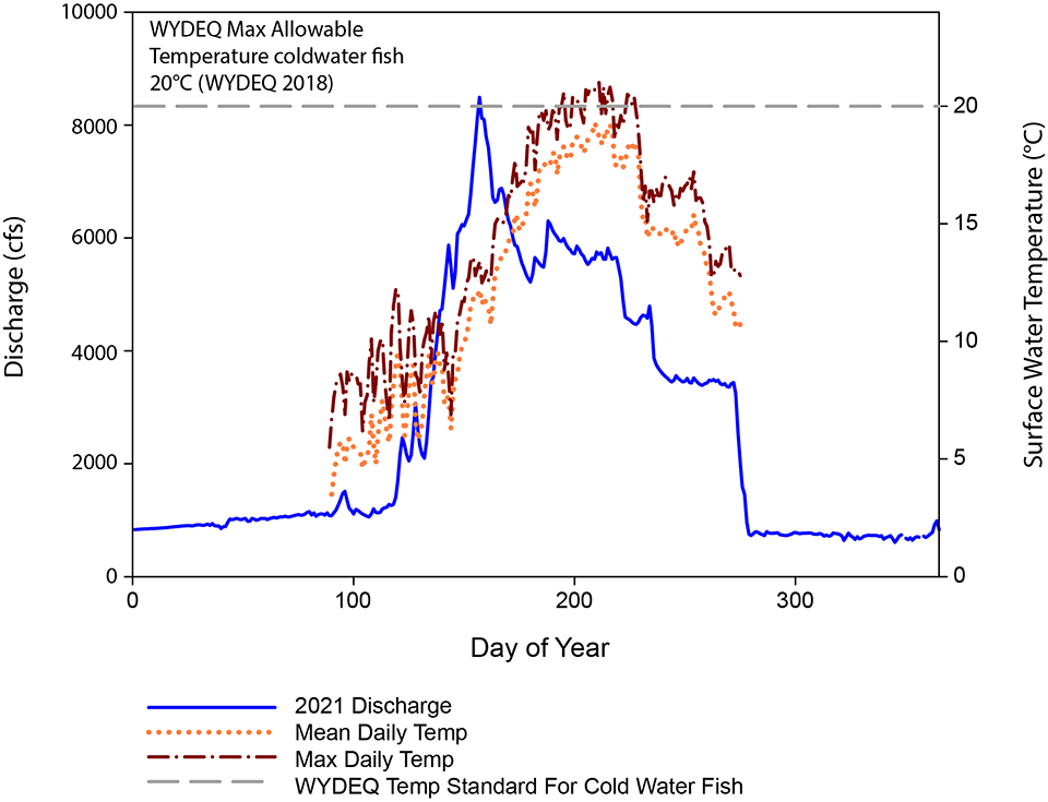 Discharge and surface water temperature line graph with the Wyoming temperature standard for cold water fish