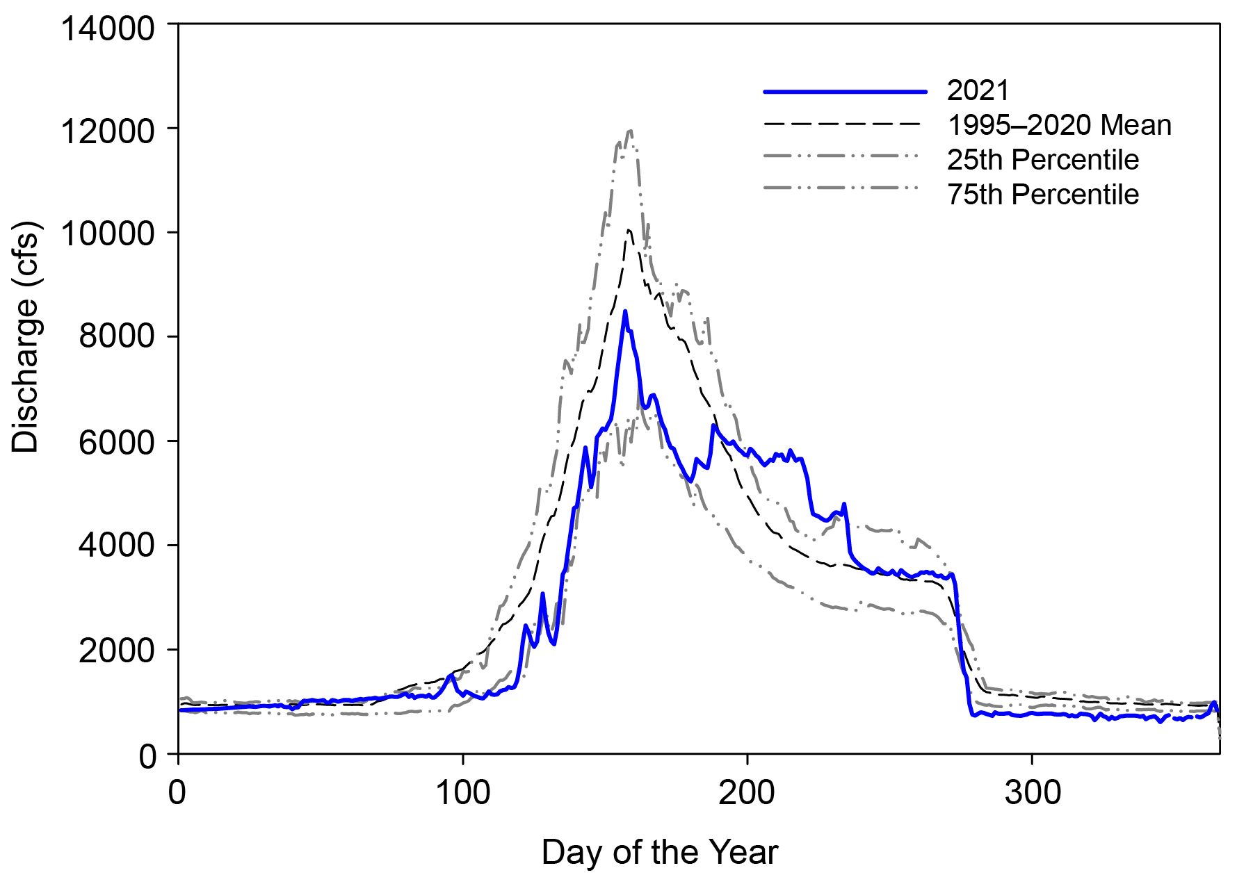 Discharge graph Graph of average daily discharge from 1995 to 2020, the 25th and 75th percentiles, and in 2021