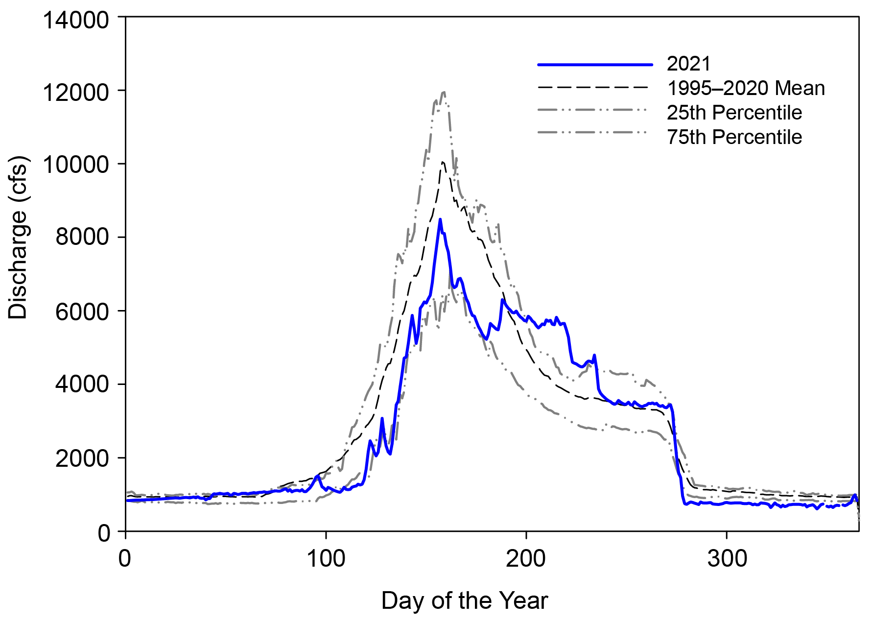 Graph of average daily discharge from 1995 to 2020, the 25th and 75th percentiles, and in 2021