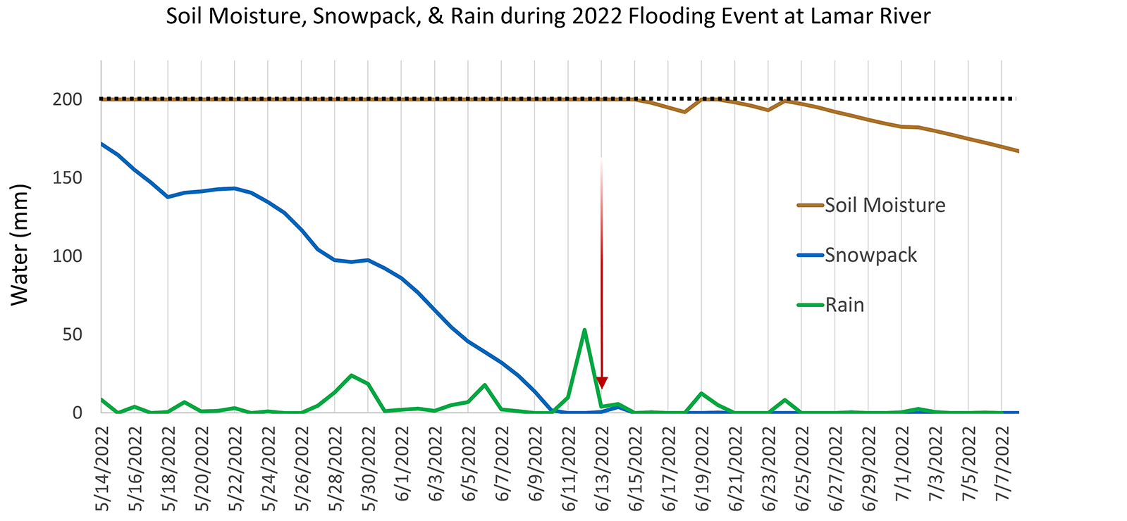 Graph of soil moisture, snowpack, and rain during 2022 flood at Lamar River