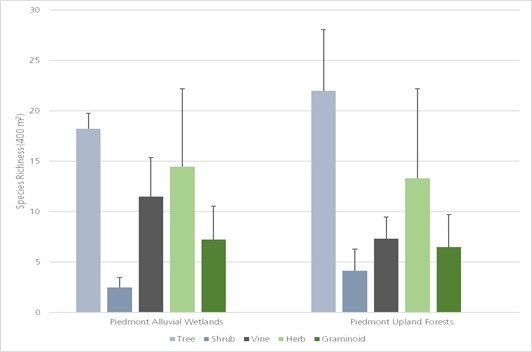 Average species richness at HOBE bar graph showing average species richness at the park