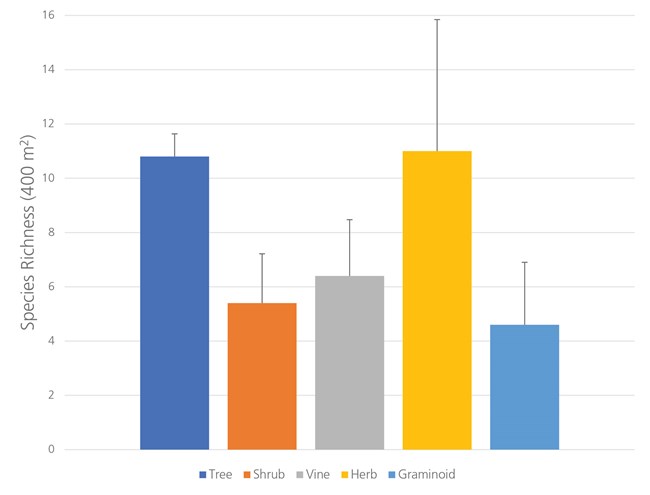 Average species richness Bar graph