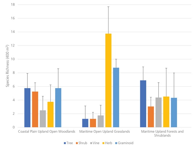 Average species richness bar graph