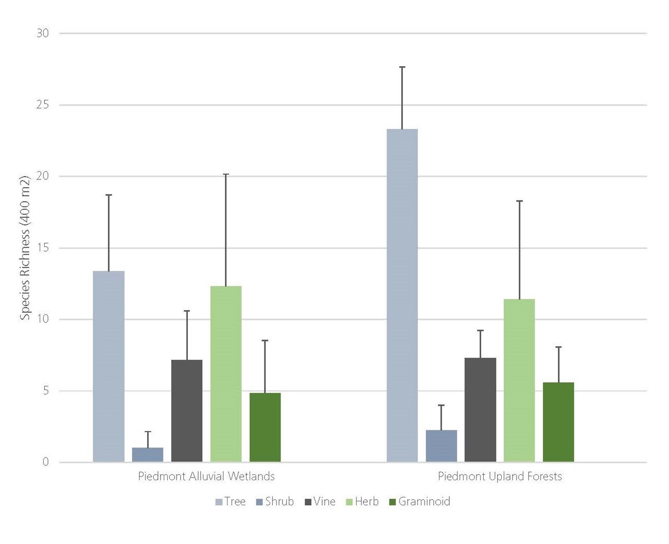 Species Richness at CHAT Box plot showing comparing species richness of trees, shrubs, vines herbs and graminoids across the two habitats, Piedmont Alluvial Wetlands and Piedmont Open Uplands and Piedmont Upland Forests. Trees in iedmont Upland Forests were highest.