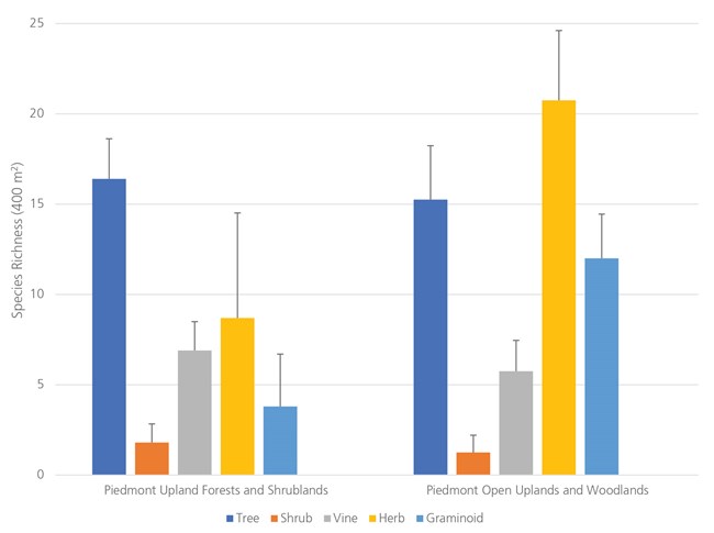 Average species richness (± standard deviation) across multiple plant growth forms within broad habitat types of Kennesaw Mountain NBP box plot graph