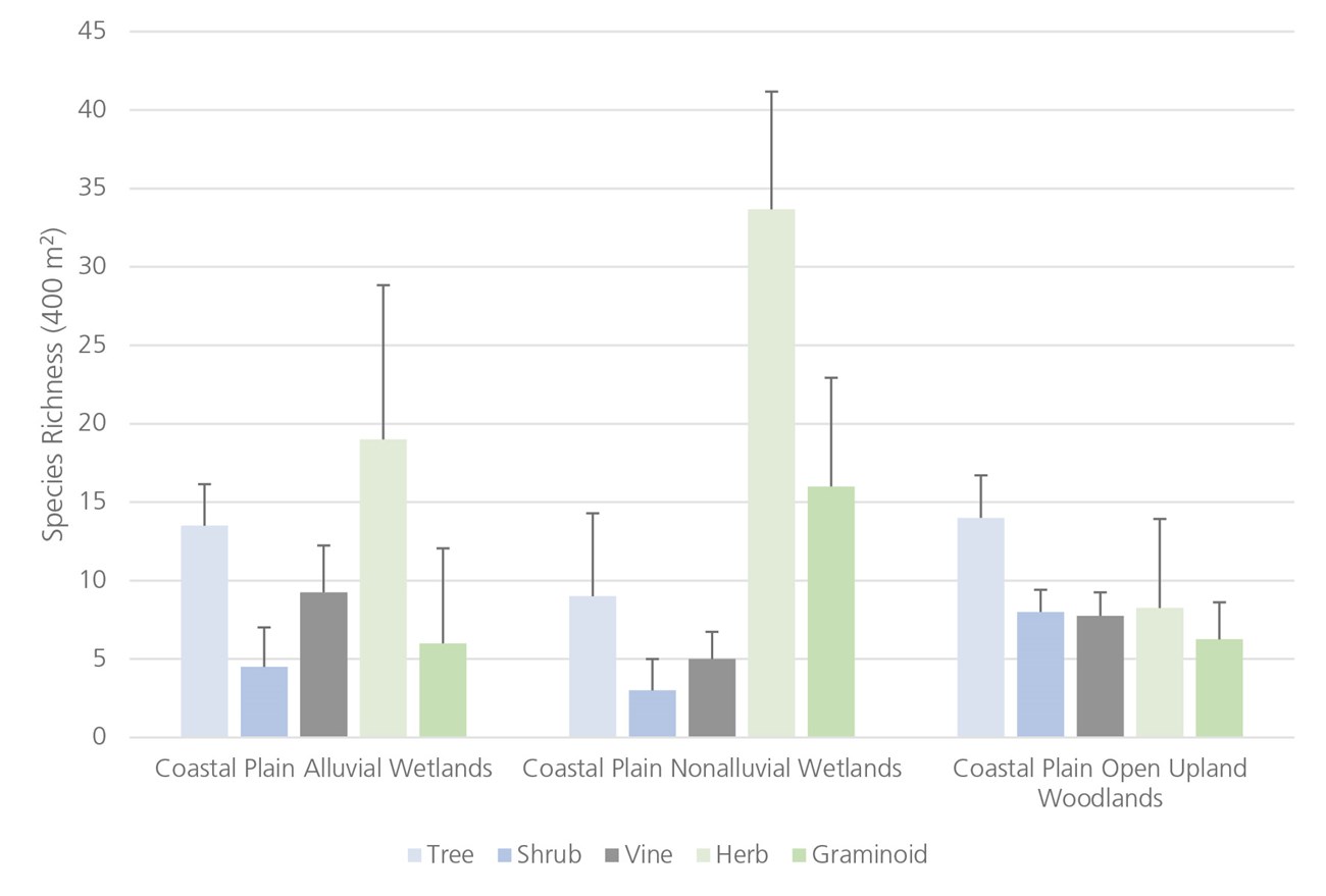 Average species richness at MOCR Bar graph showing average species richness at the park