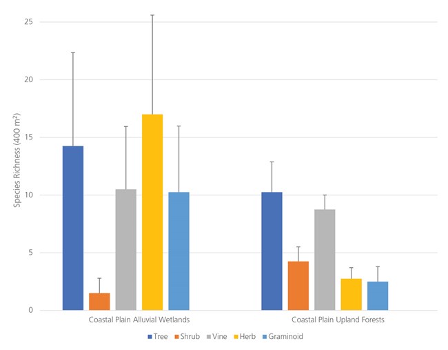 Average species richness box plot graph