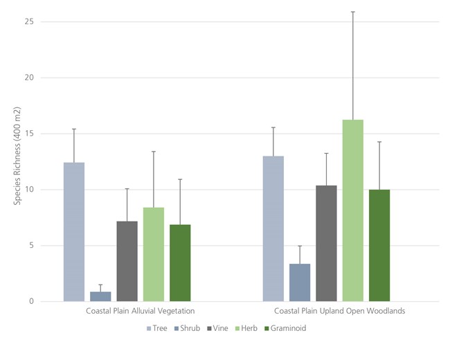 Average species richness box plot graph