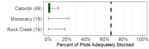 Horizontal bar graph showing percent of plots adequately stocked for regeneration at Catoctin, Monocacy, and Rock Creek. X axis shows percentages zero to one hundred with parks on Y axis.