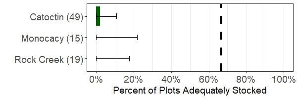 Stocking Index 2020 Horizontal bar graph showing percent of plots adequately stocked for regeneration at Catoctin, Monocacy, and Rock Creek. X axis shows percentages zero to one hundred with parks on Y axis.