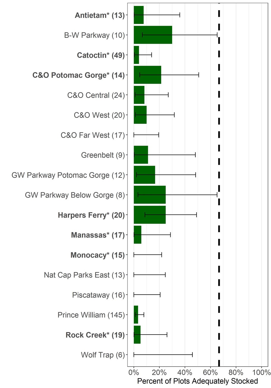 Stocking Index 2018-2022 Stocking Index bar graph with percent of plots adequately stocked along the x-axis and parks along the y-axis. Green bars indicate number of plots registering on the Stocking Index.