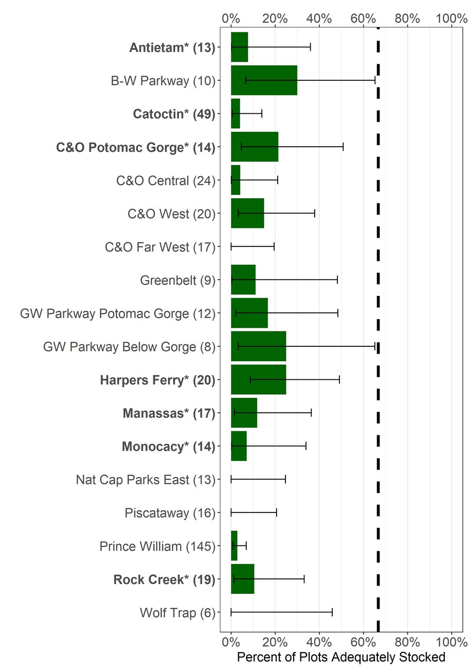 Stocking Index bar graph with percent of plots adequately stocked along the x-axis and parks along the y-axis. Horizontal bars indicate number of plots registering on the Stocking Index. Further explanation in narrative description.