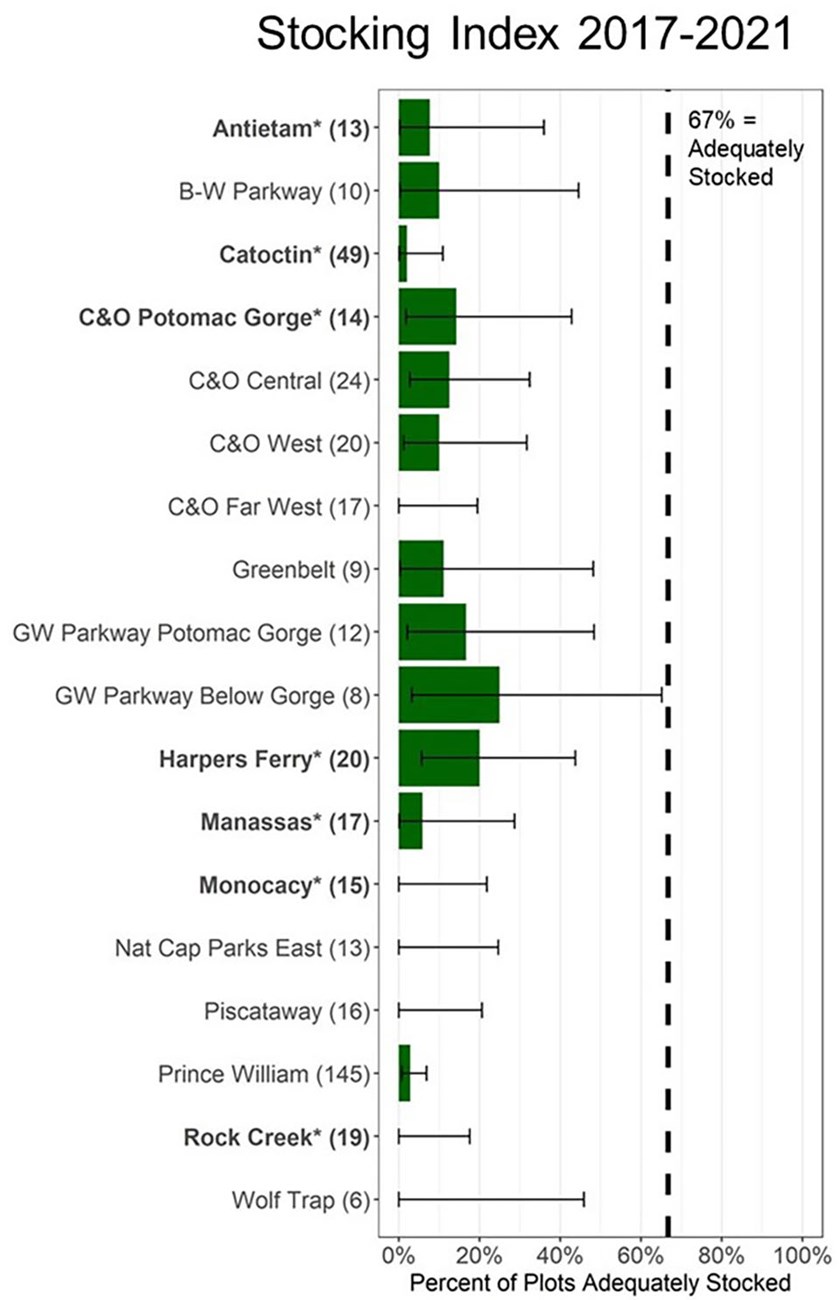 Figure of Stocking Index 2017-2021 for NCA parks