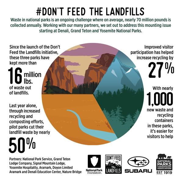 Graphic identifying #DontFeedTheLandfill Statistics